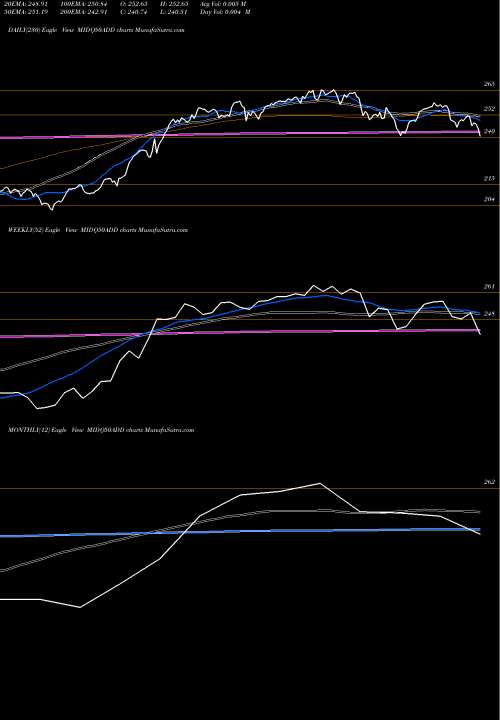 Trend of Dspamc Dspq50etf MIDQ50ADD TrendLines Dspamc - Dspq50etf MIDQ50ADD share NSE Stock Exchange 