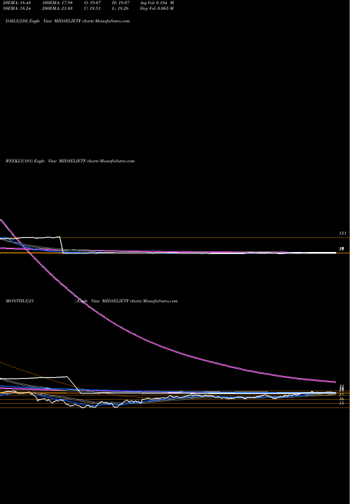 Trend of Icici Prud MIDSELIETF TrendLines Icici Prud Midcap Sel Etf MIDSELIETF share NSE Stock Exchange 