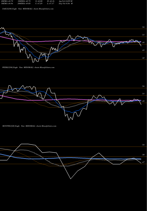 Trend of Miraeamc Midsmall MIDSMALL TrendLines Miraeamc - Midsmall MIDSMALL share NSE Stock Exchange 