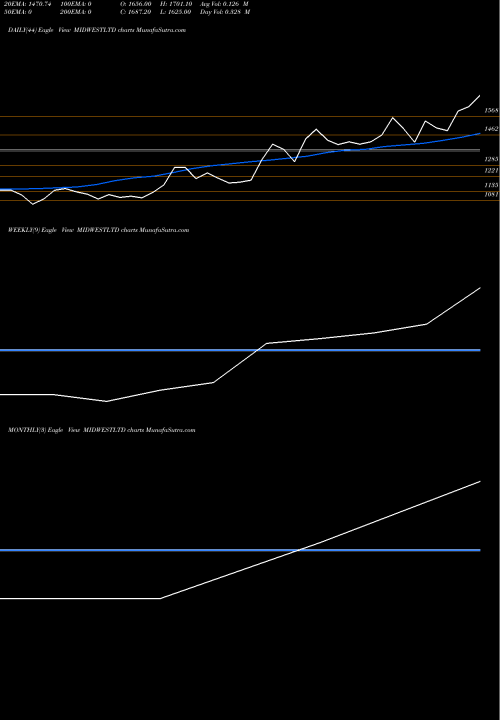 Trend of Midwest MIDWESTLTD TrendLines Midwest Limited MIDWESTLTD share NSE Stock Exchange 