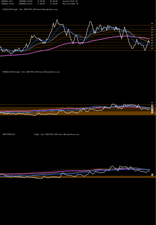 Trend of Milton Industries MILTON_SM TrendLines Milton Industries Limited MILTON_SM share NSE Stock Exchange 