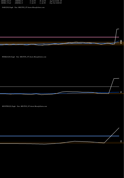 Trend of Milton Industries MILTON_ST TrendLines Milton Industries Limited MILTON_ST share NSE Stock Exchange 