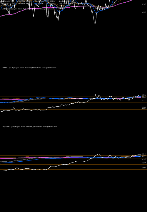 Trend of Minda Corporation MINDACORP TrendLines Minda Corporation Limited MINDACORP share NSE Stock Exchange 