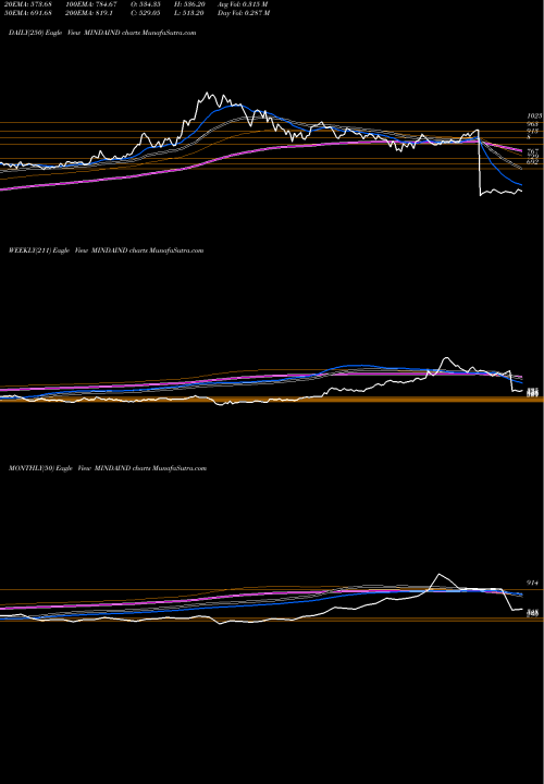 Trend of Minda Industries MINDAIND TrendLines Minda Industries Limited MINDAIND share NSE Stock Exchange 