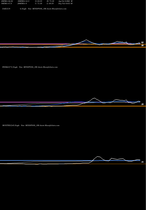 Trend of Mindpool Technologies MINDPOOL_SM TrendLines Mindpool Technologies Ltd MINDPOOL_SM share NSE Stock Exchange 