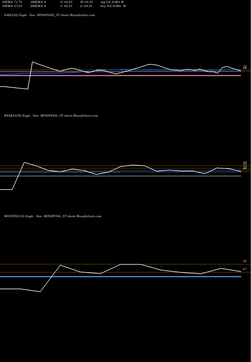 Trend of Mindpool Technologies MINDPOOL_ST TrendLines Mindpool Technologies Ltd MINDPOOL_ST share NSE Stock Exchange 