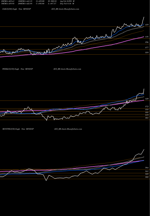Trend of Mindspace Business MINDSPACE_RR TrendLines Mindspace Business P Reit MINDSPACE_RR share NSE Stock Exchange 
