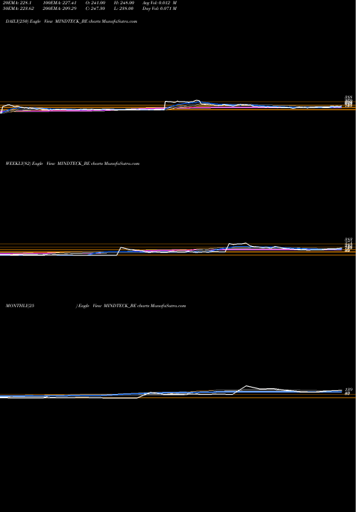 Trend of Mindteck India MINDTECK_BE TrendLines Mindteck (india) Limited MINDTECK_BE share NSE Stock Exchange 