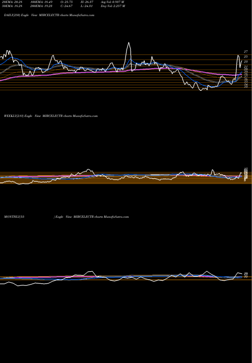 Trend of Mirc Electronics MIRCELECTR TrendLines MIRC Electronics Limited MIRCELECTR share NSE Stock Exchange 