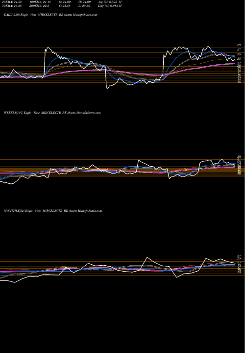 Trend of Mircelectr Depo MIRCELECTR_BE TrendLines Mircelectr-depo MIRCELECTR_BE share NSE Stock Exchange 