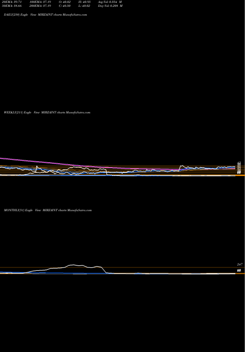 Trend of Mirza International MIRZAINT TrendLines Mirza International Limited MIRZAINT share NSE Stock Exchange 