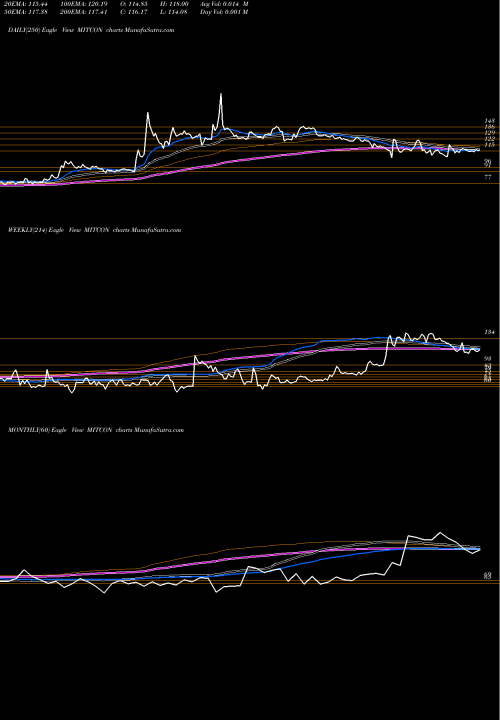 Trend of Mitcon Consult MITCON TrendLines Mitcon Consult. MITCON share NSE Stock Exchange 