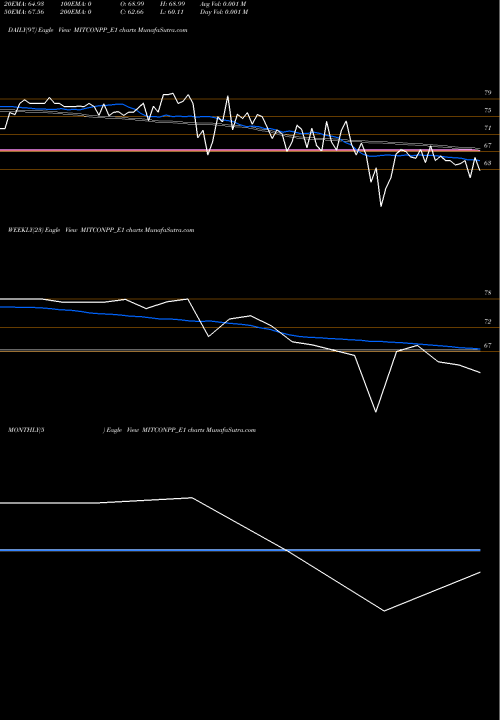 Trend of Mitcon Con MITCONPP_E1 TrendLines Mitcon Con Rs.2.50 Ppd Up MITCONPP_E1 share NSE Stock Exchange 