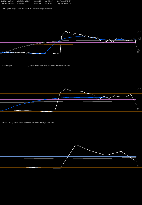 Trend of Mitcon Con MITCON_BE TrendLines Mitcon Con & Eng Ser Ltd MITCON_BE share NSE Stock Exchange 