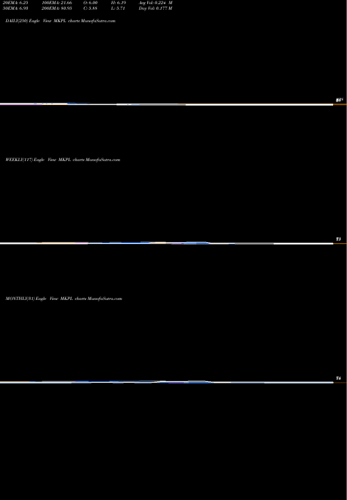 Trend of M K MKPL TrendLines M K Proteins Limited MKPL share NSE Stock Exchange 