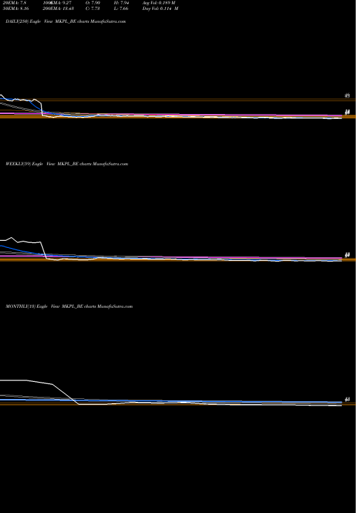 Trend of M K MKPL_BE TrendLines M K Proteins Limited MKPL_BE share NSE Stock Exchange 