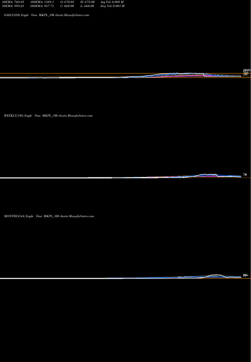 Trend of M K MKPL_SM TrendLines M K Proteins Limited MKPL_SM share NSE Stock Exchange 