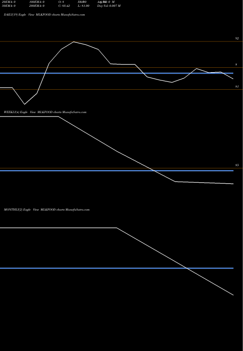 Trend of Milkfood MLKFOOD TrendLines Milkfood Ltd. MLKFOOD share NSE Stock Exchange 