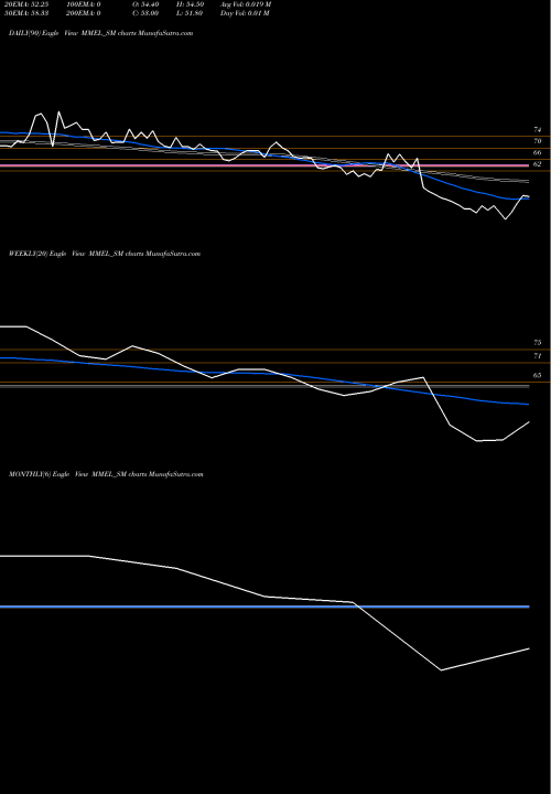 Trend of Moving Media MMEL_SM TrendLines Moving Media Enter Ltd MMEL_SM share NSE Stock Exchange 