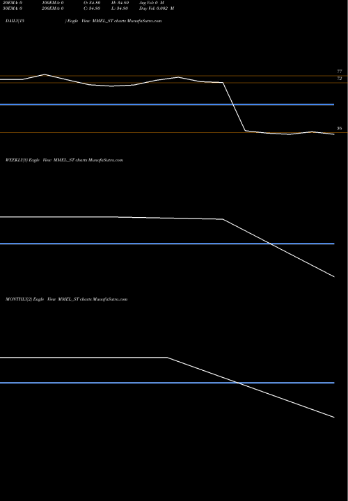 Trend of Moving Media MMEL_ST TrendLines Moving Media Enter Ltd MMEL_ST share NSE Stock Exchange 