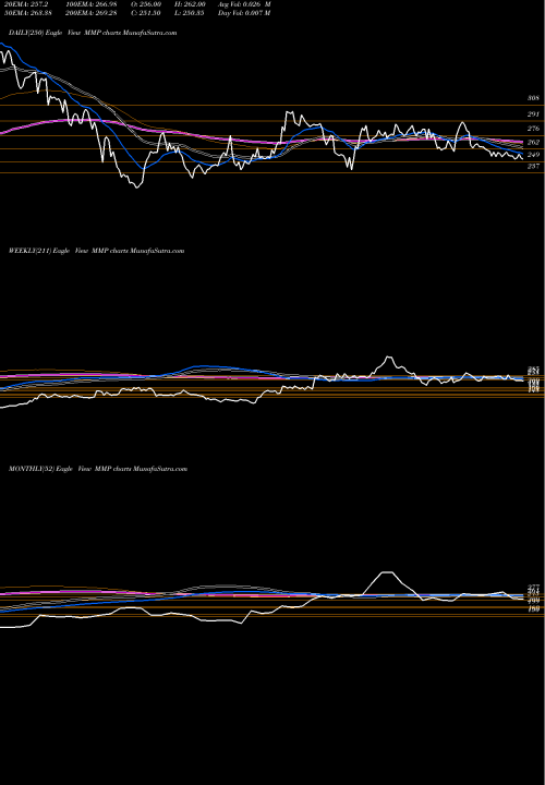 Trend of Mmp Industries MMP TrendLines Mmp Industries Limited MMP share NSE Stock Exchange 