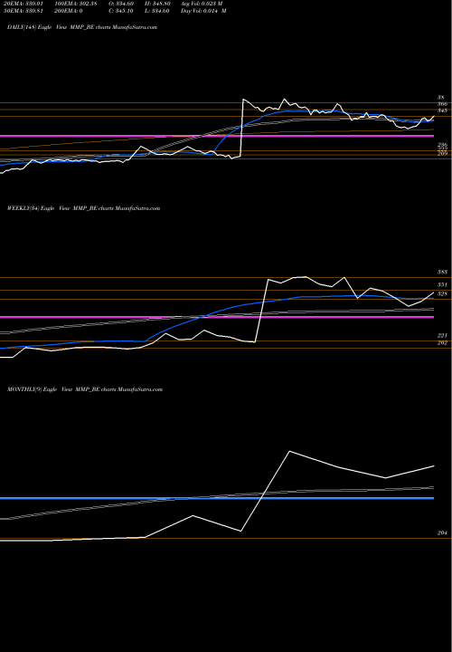 Trend of Mmp Industries MMP_BE TrendLines Mmp Industries Limited MMP_BE share NSE Stock Exchange 