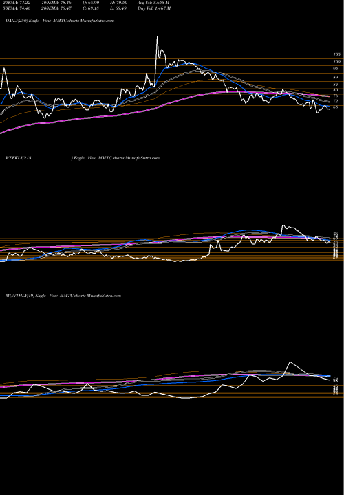 Trend of Mmtc MMTC TrendLines MMTC Limited MMTC share NSE Stock Exchange 