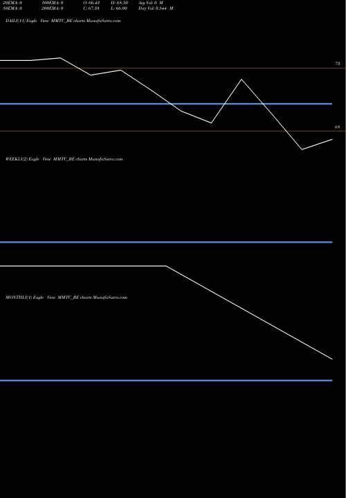 Trend of Mmtc MMTC_BE TrendLines Mmtc Limited MMTC_BE share NSE Stock Exchange 