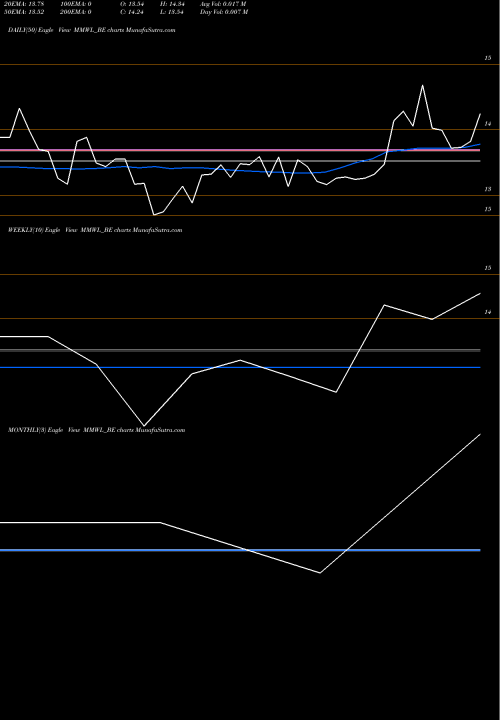 Trend of Media Matrix MMWL_BE TrendLines Media Matrix Worldwide L MMWL_BE share NSE Stock Exchange 