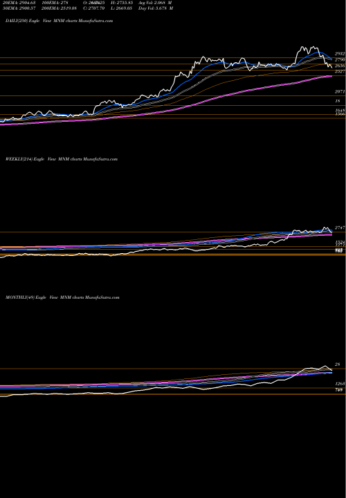 Trend of Mahindra Mahindra MNM TrendLines Mahindra & Mahindra Limited MNM share NSE Stock Exchange 