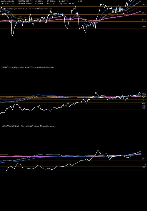 Trend of Mahindra Mahindra MNMFIN TrendLines Mahindra & Mahindra Financial Services Limited MNMFIN share NSE Stock Exchange 