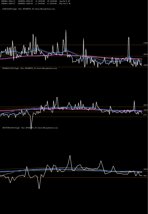 Trend of 8 72 MNMFIN_N1 TrendLines 8.72% Unsecured Ncd MNMFIN_N1 share NSE Stock Exchange 