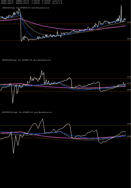 Trend of 9 00 MNMFIN_N2 TrendLines 9.00% Unsecured Ncd MNMFIN_N2 share NSE Stock Exchange 