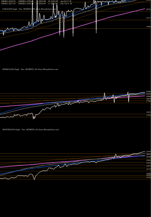 Trend of Unsecured Ncd MNMFIN_N3 TrendLines Unsecured Ncd MNMFIN_N3 share NSE Stock Exchange 