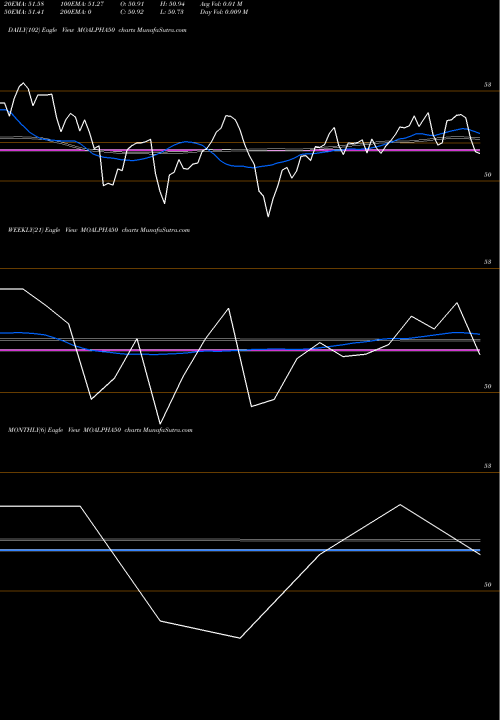 Trend of Motilalamc Moalpha50 MOALPHA50 TrendLines Motilalamc - Moalpha50 MOALPHA50 share NSE Stock Exchange 