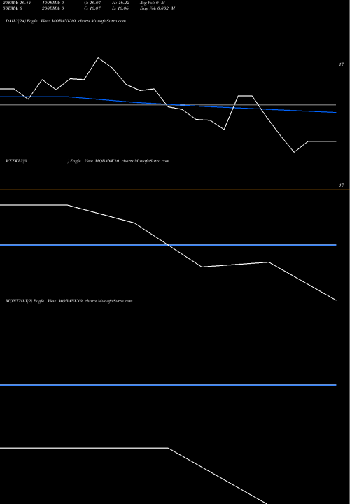 Trend of Motilalamc Mobank10 MOBANK10 TrendLines Motilalamc - Mobank10 MOBANK10 share NSE Stock Exchange 