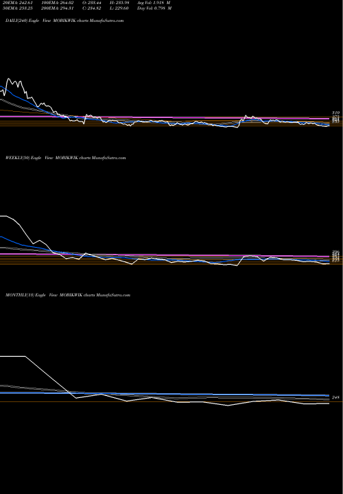 Trend of One Mobikwik MOBIKWIK TrendLines One Mobikwik Systems Ltd MOBIKWIK share NSE Stock Exchange 