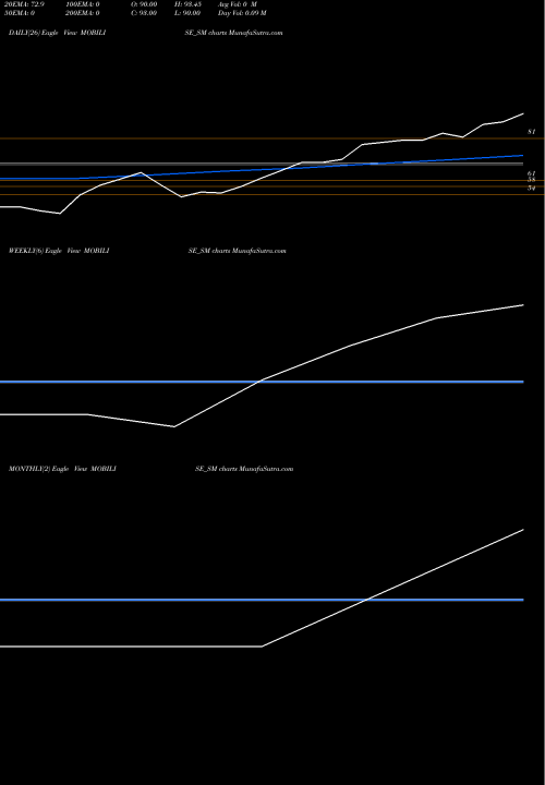 Trend of Mobilise App MOBILISE_SM TrendLines Mobilise App Lab Limited MOBILISE_SM share NSE Stock Exchange 