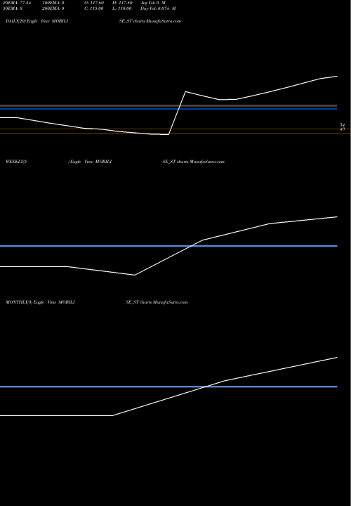 Trend of Mobilise App MOBILISE_ST TrendLines Mobilise App Lab Limited MOBILISE_ST share NSE Stock Exchange 