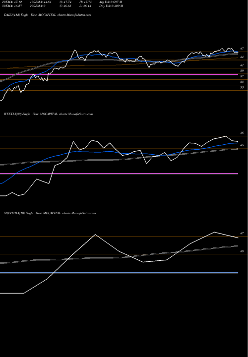 Trend of Motilalamc Mocapital MOCAPITAL TrendLines Motilalamc - Mocapital MOCAPITAL share NSE Stock Exchange 