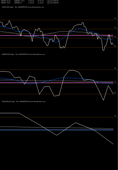 Trend of Motilalamc Modefence MODEFENCE TrendLines Motilalamc - Modefence MODEFENCE share NSE Stock Exchange 