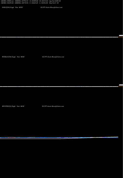 Trend of Spicejet MODILUFT TrendLines SpiceJet MODILUFT share NSE Stock Exchange 