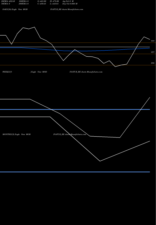Trend of Modi Naturals MODINATUR_BE TrendLines Modi Naturals Limited MODINATUR_BE share NSE Stock Exchange 