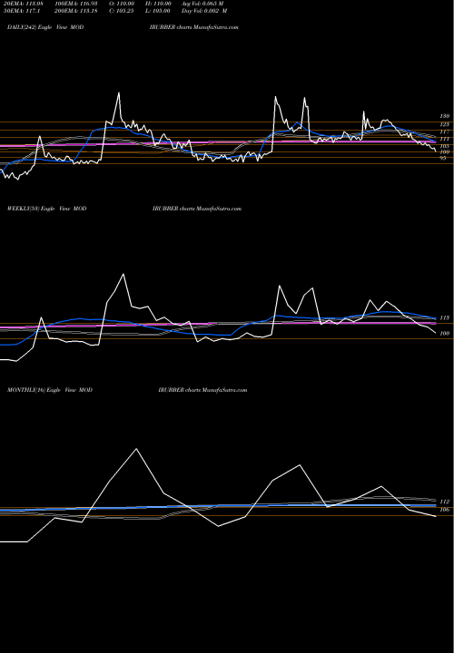 Trend of Modi Rubber MODIRUBBER TrendLines Modi Rubber MODIRUBBER share NSE Stock Exchange 
