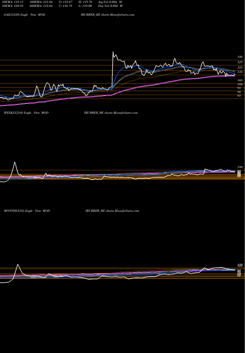 Trend of Modi Rubber MODIRUBBER_BE TrendLines Modi Rubber Ltd MODIRUBBER_BE share NSE Stock Exchange 