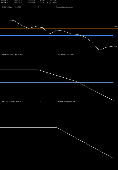 Trend of Modis Navnirman MODIS TrendLines Modis Navnirman Ltd MODIS share NSE Stock Exchange 
