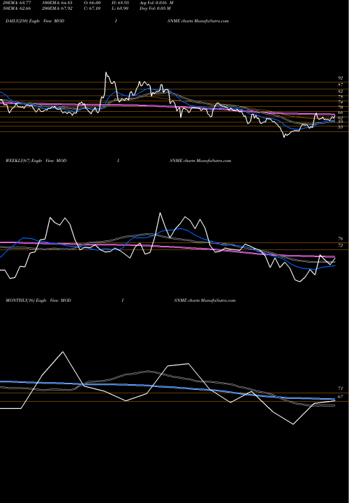 Trend of Modison Metals MODISNME TrendLines Modison Metals Limited MODISNME share NSE Stock Exchange 