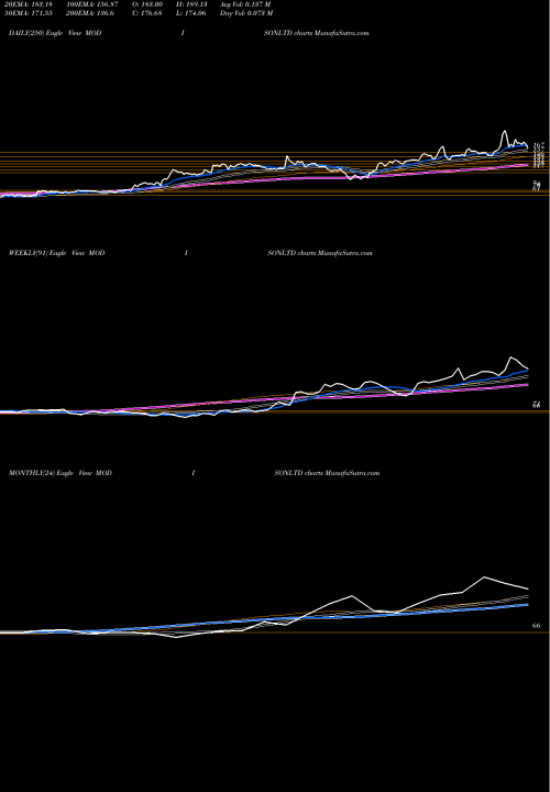 Trend of Modison MODISONLTD TrendLines Modison Limited MODISONLTD share NSE Stock Exchange 