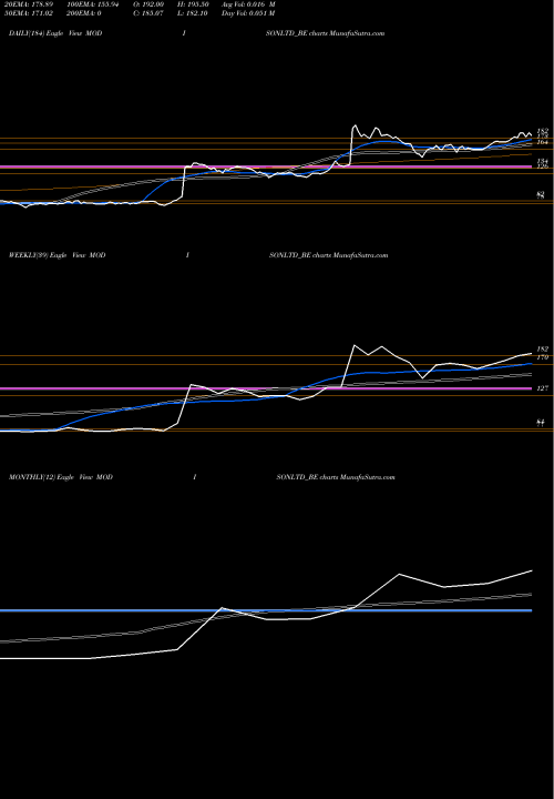 Trend of Modison MODISONLTD_BE TrendLines Modison Limited MODISONLTD_BE share NSE Stock Exchange 