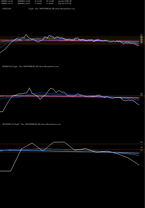 Trend of Modern Threads MODTHREAD_BE TrendLines Modern Threads India Ltd MODTHREAD_BE share NSE Stock Exchange 
